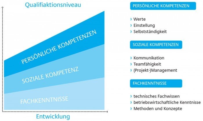 Kompetenzenentwicklung bei der canacoon