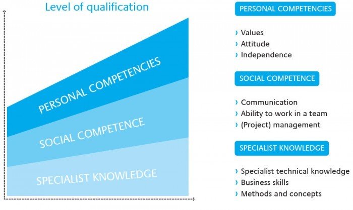 competence and knowledge development at canacoon