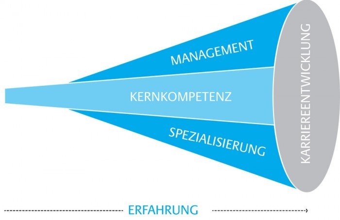 Karriereentwicklung bei der canacoon